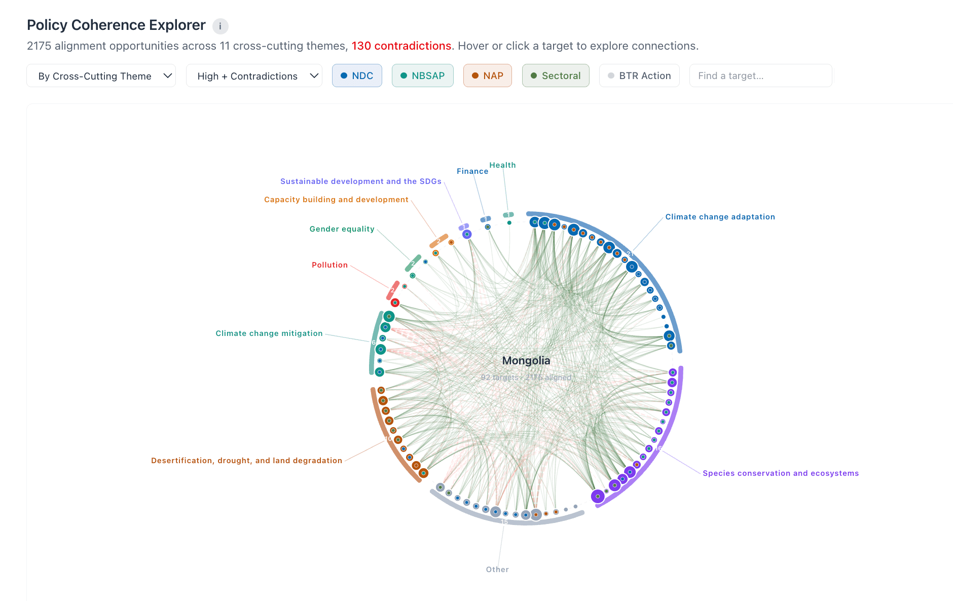 Chord diagram showing alignment connections between policy targets across climate, biodiversity, adaptation, and sectoral policies