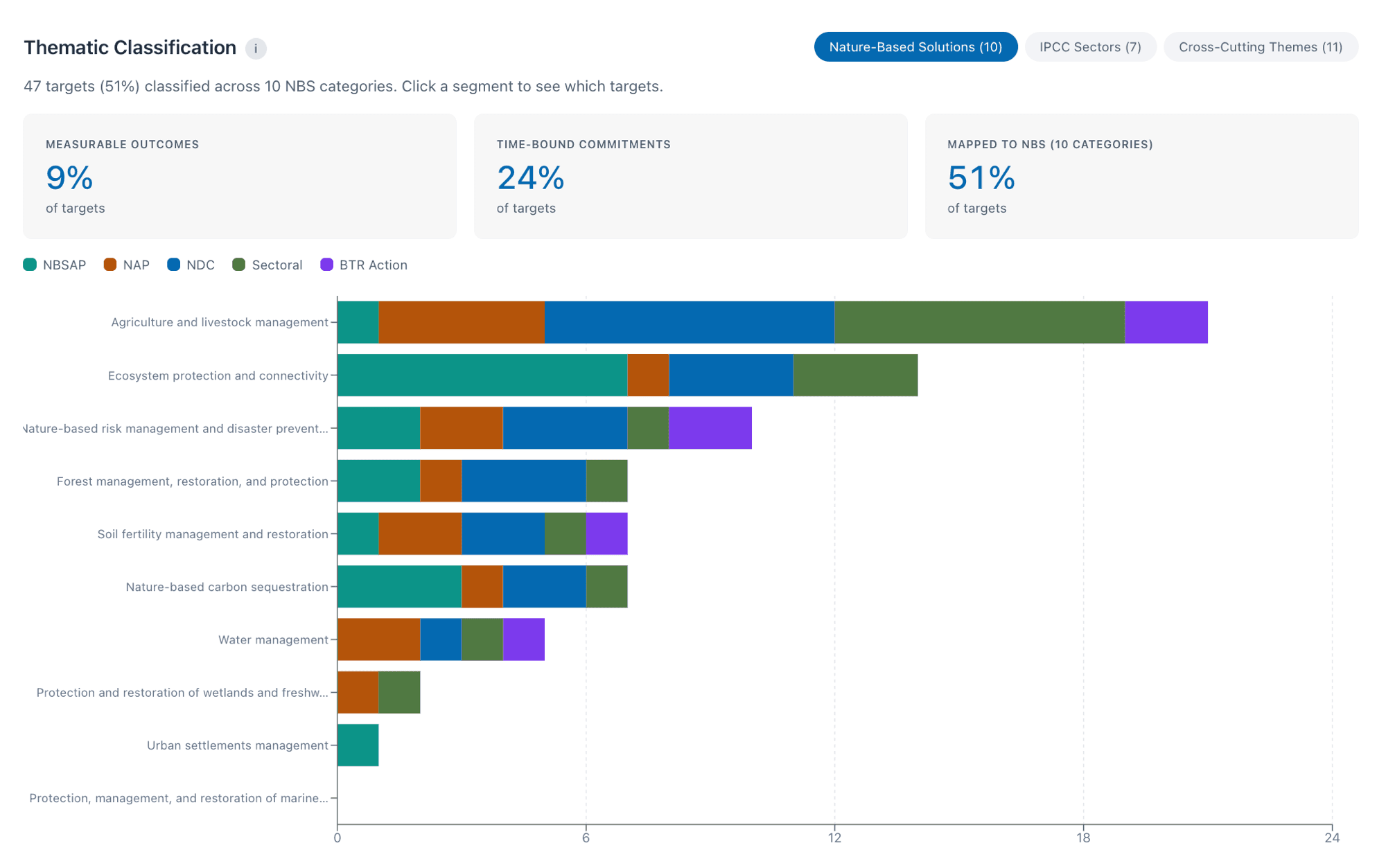 Stacked bar chart showing targets mapped across nature-based solution categories
