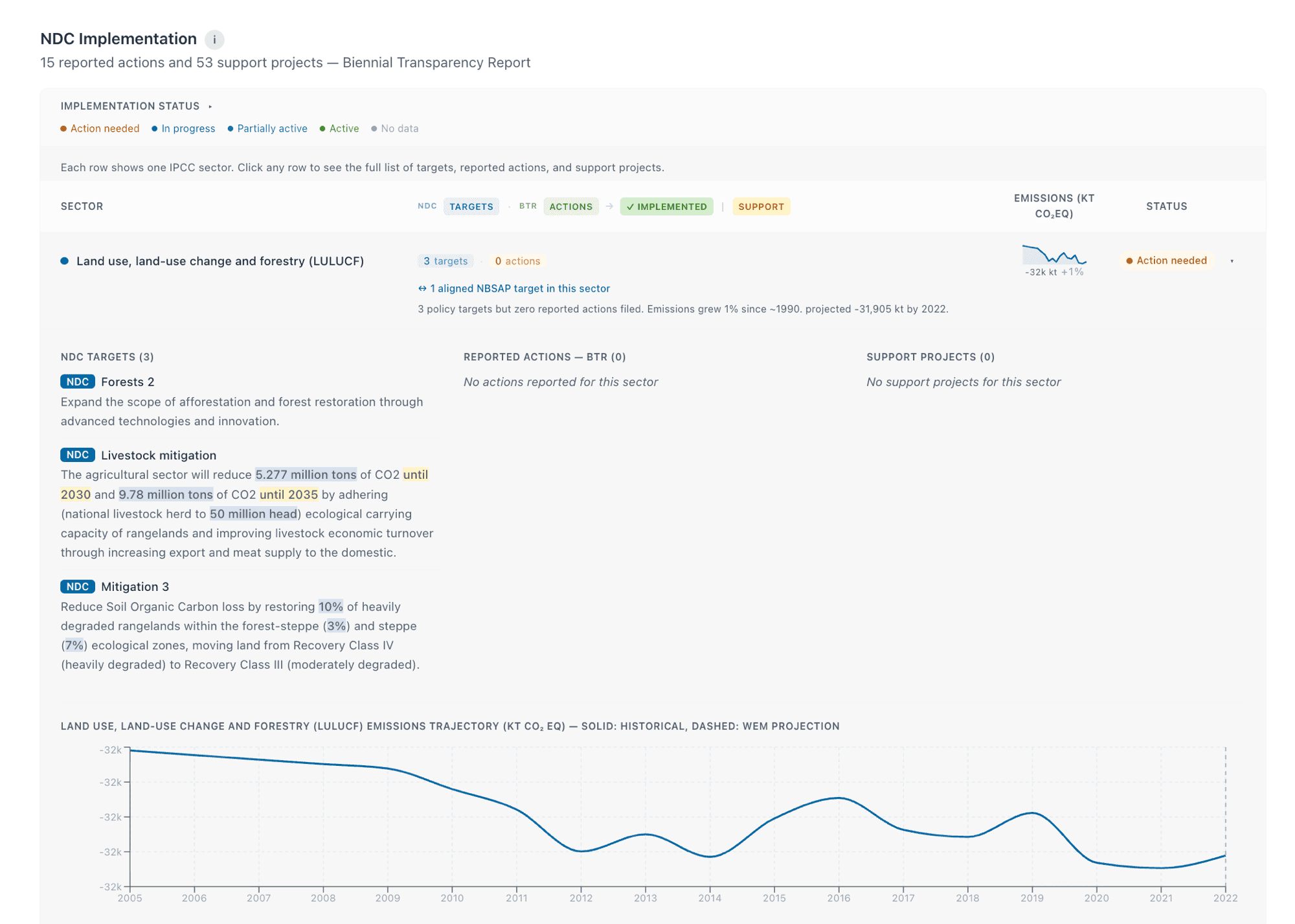 Implementation scorecard showing sector-level targets, reported actions, emissions trends, and status
